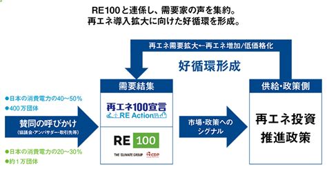 中小企業等の再エネ転換を促す「再エネ100宣言 Re Action」が誕生！ アールイージャーナル