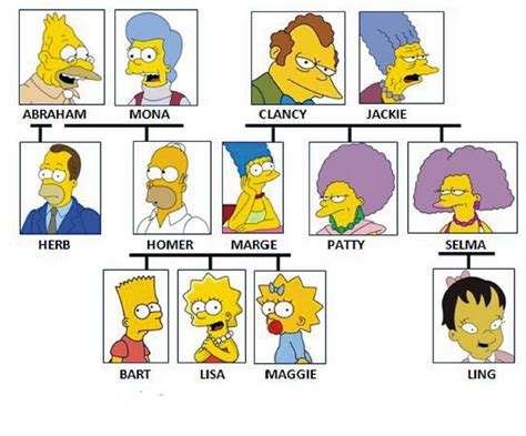 Qui N Es Qui N En La Familia Simpsons Spagnolo L Los Simpsons