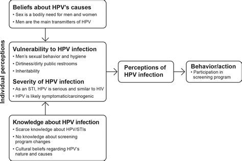 Human Papillomavirus Infection Women