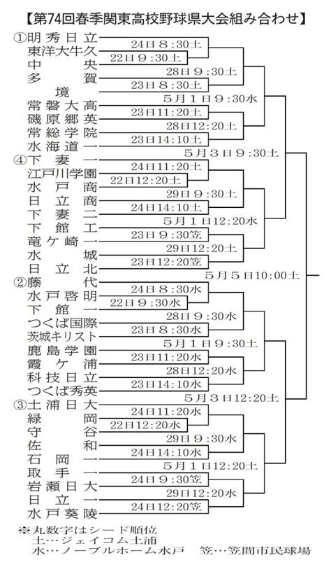 【茨城新聞】春季関東高校野球茨城県大会、組み合わせ決まる 22日開幕