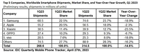 Merk Hp Terbaik Terlaris Di Versi Idc Canalys