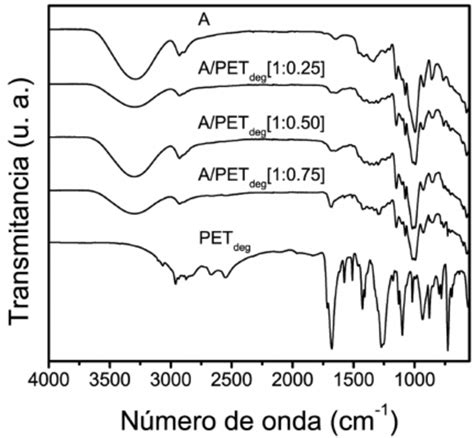 Compuestas Espectros Ramırez Hernández Por Apet Ftir Deg De A