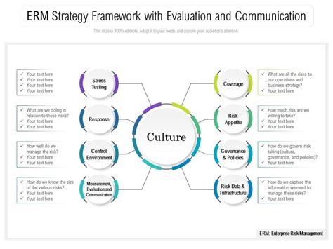 Erm Strategy Framework With Evaluation And Communication Presentation