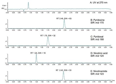 Selective Quantitative Determination Of Water Soluble Vitamins In Various Food Matrices Using