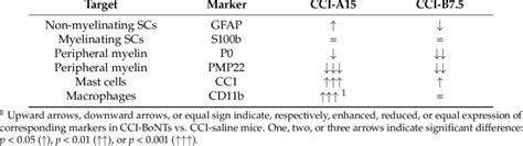 Summary Of Differences In The Expression Of Biological Markers Download Scientific Diagram