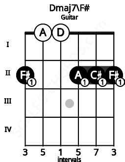 Dmaj7 Guitar Chord | D major seventh | 6 Guitar Charts