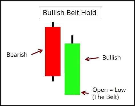 Bullish Belt Hold Candlestick Pattern Meaning Formation And More