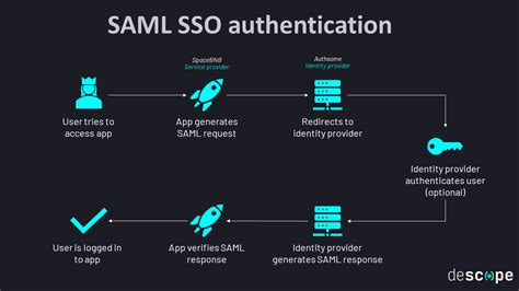 What Is Saml How Saml Authentication Works Identipedia