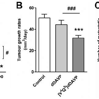 Effect Of V Q Ddavp On Tumour Growth And Spontaneous Metastatic