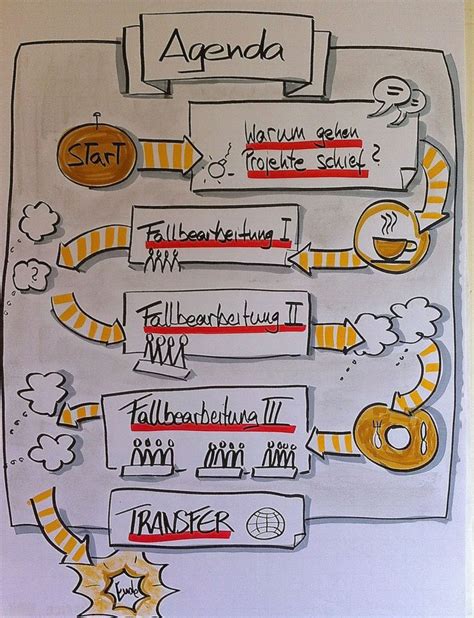 56 besten Flipchart Agenda Abläufe Bilder auf Pinterest Flipchart