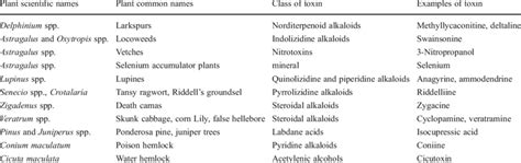 Plants and plant toxins commonly analyzed at PPRL | Download Table