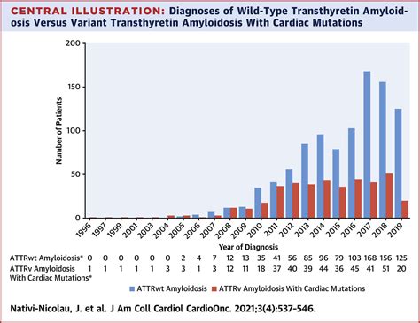 Temporal Trends Of Wild Type Transthyretin Amyloid Cardiomyopathy In The Transthyretin