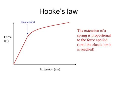 Lesson 13 Hooke S Law