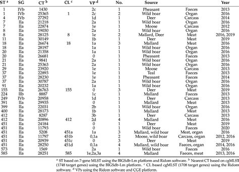 Distribution Of Different Serogroups SGs MLST STs And CgMLST CTs