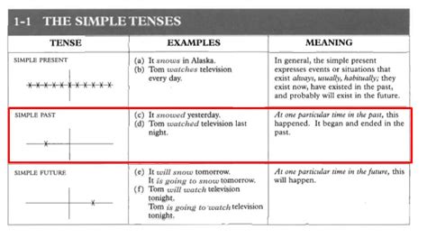 Materi Simple Past Tense Ilmu