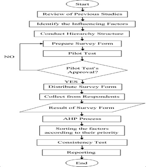 Flow Chart Of The Ahp Download Scientific Diagram