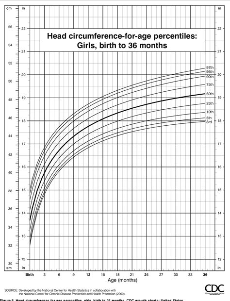 Cdc Percentile Chart A Visual Reference Of Charts Chart Master