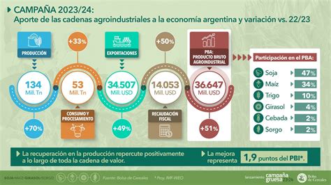 Sin Sequ A La Cosecha De Soja Ser Superior Y La De Ma Z