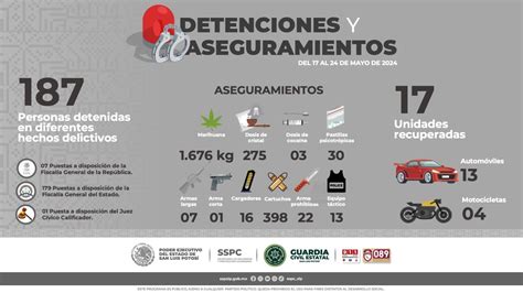 Una Semana Guardia Civil Estatal Detiene A Personas Por Presuntos