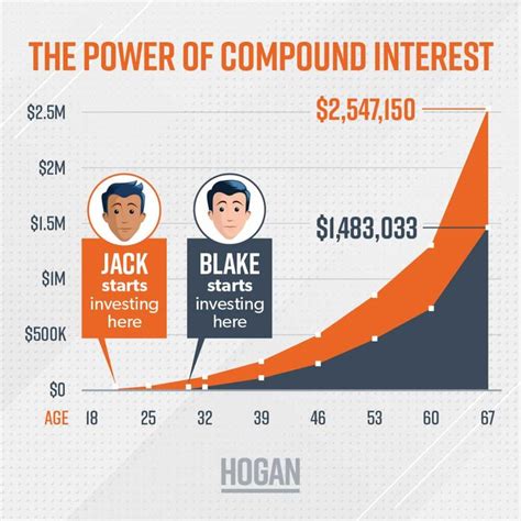 How Does Compound Interest Work Investing Compound Interest