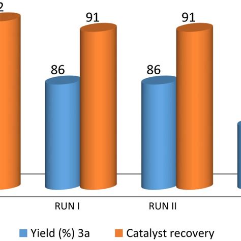 Recycle And Recovery Of Cal Band Its Effect On Yield Of 3a Download