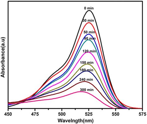 Absorbance Spectra Of Rhodamine 6g During The Course Of Reaction