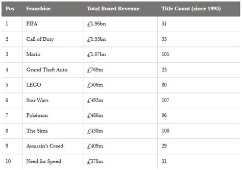 Las Franquicias De Videojuegos M S Exitosas Desde En Reino Unido