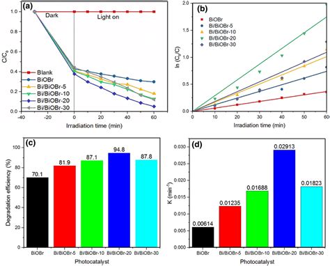 The Plot Of Photocatalytic Degradation Curves Of CIP Against Time A