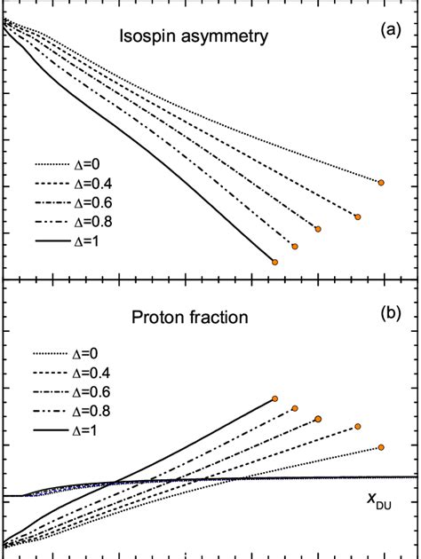 The isospin asymmetry δ a and proton fraction xp b of the β stable