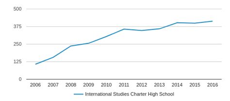 International Studies Charter High School Profile (2018-19) | Miami, FL