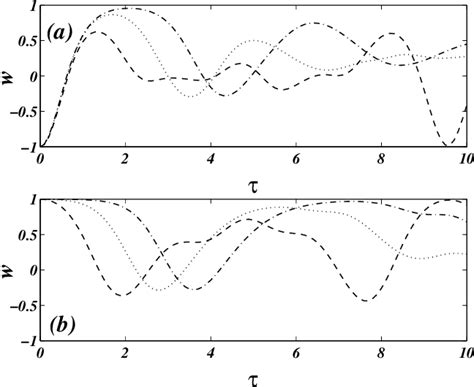 Figure 2 From Boson Like Quantum Dynamics Of Association In Ultracold Fermi Gases Semantic Scholar