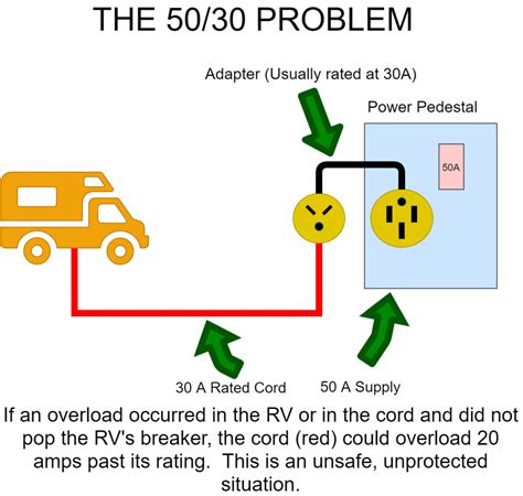 50 Amp To 30 Amp Rv Plug Diagram Wiring A 50 Amp Rv Outlet