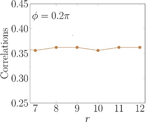 Figure 18 From Phase Diagram Of The Spin 1 2 Kitaev Gamma Chain And