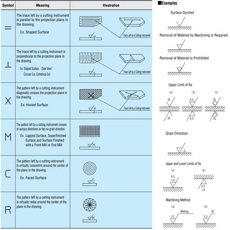 Surface Finishing Symbols Understanding Surface Roughness Etcn