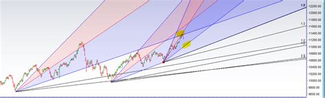 Nifty Reacts On Time Cycle Date Eod Analysis Brameshs Technical Analysis