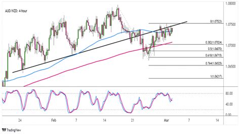 Forex Odrazí se AUD NZD od prolomené trendové linie FXstreet cz