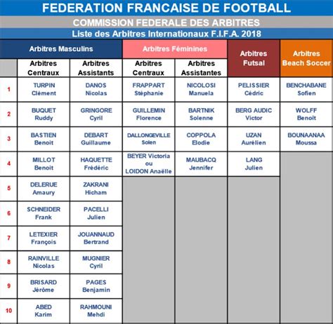 Fff Cfa Dta Classement Des Arbitres Et Proposition Au Titre D