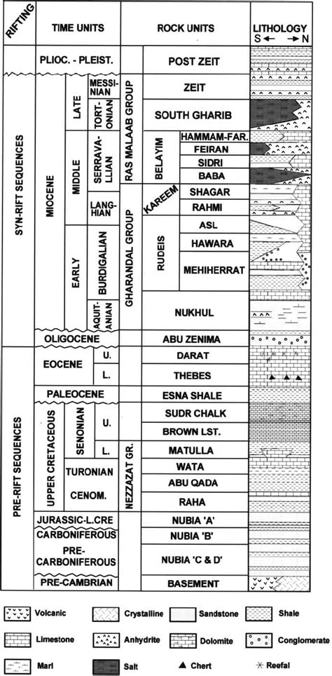 The Stratigraphic Column Of The Gulf Of Suez And The Remarkable Lateral Download Scientific