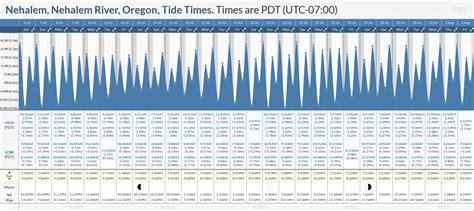 Tide Times and Tide Chart for Nehalem, Nehalem River