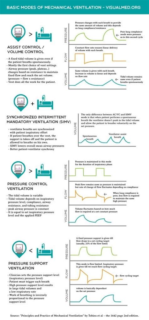 Flow And Pressure Diagrams Of Different Ventilator Settings