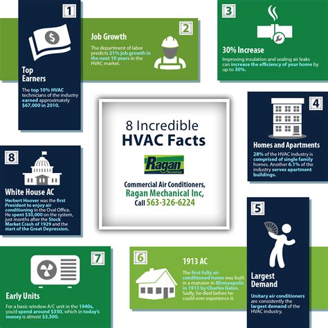 Incredible Hvac Facts Shared Info Graphics