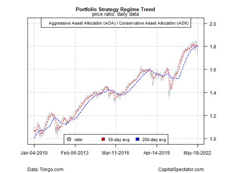 James Picerno Blog Monitoring Investment Regime Trends With Etf Pairs