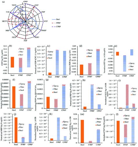 Environmental Performance Of Steel Ffrp And Cfrp Stirrups A Download Scientific Diagram