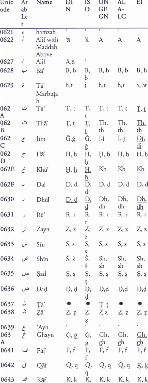 Unicode Representation Of Arabic Islamic Characters In Latin Alphabet