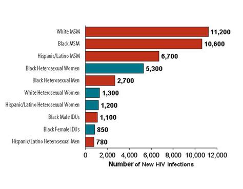 Hiv Among Women Hiv Aids Resource Center For Women Thebody