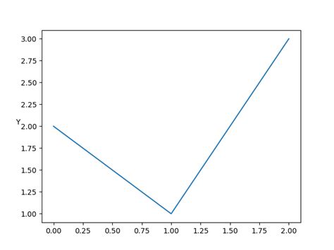 Python Matplotlib How To Rotate Y Label Horizontally Onelinerhub