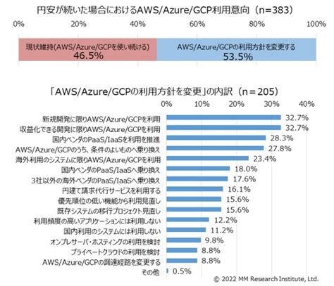 円安でも“3大クラウド”を使い続ける企業は約47％ Mm総研が調査 過半数が「方針を変更する」と回答 Itmedia News