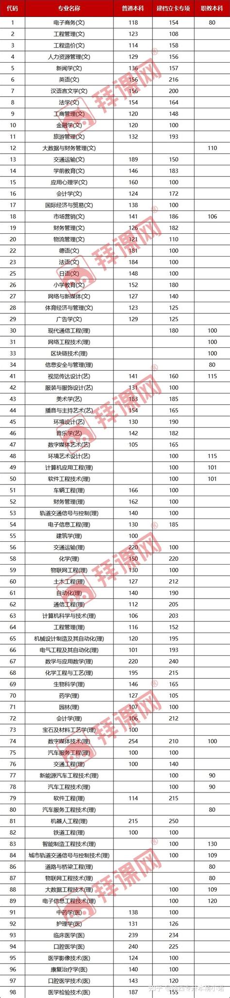 2022年陕西专升本各专业最低控制分数线确定 知乎