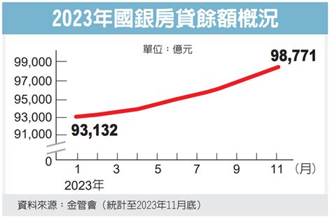 公股銀將重掌房貸市場兵符 金融圈看好市占可望重返五成 金融脈動 金融 經濟日報