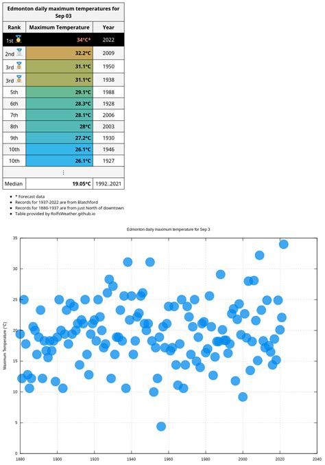 With A Forecast High Of 34°c Tomorrow Could Be Edmonton S Hottest Sep 3rd Since Records Began